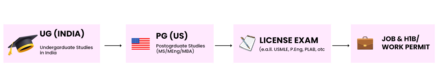 BPT Pathway